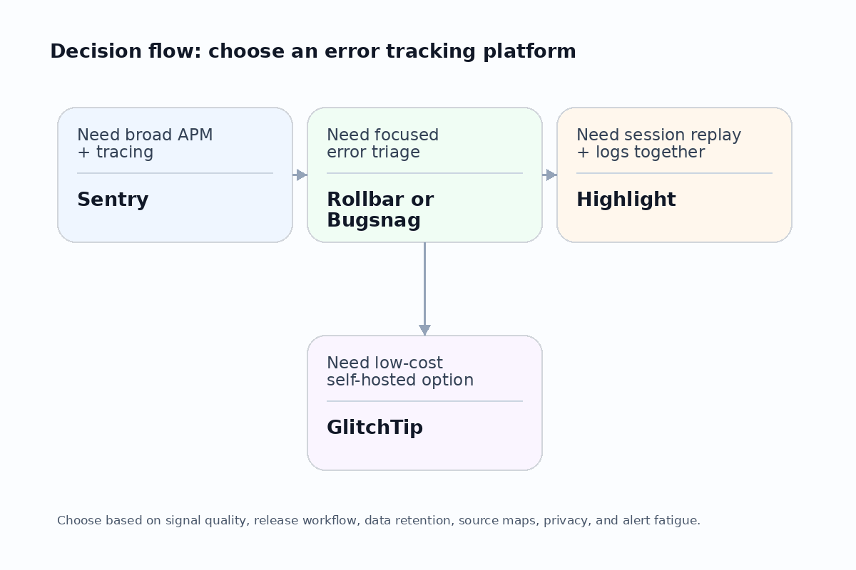 error tracking decision flow