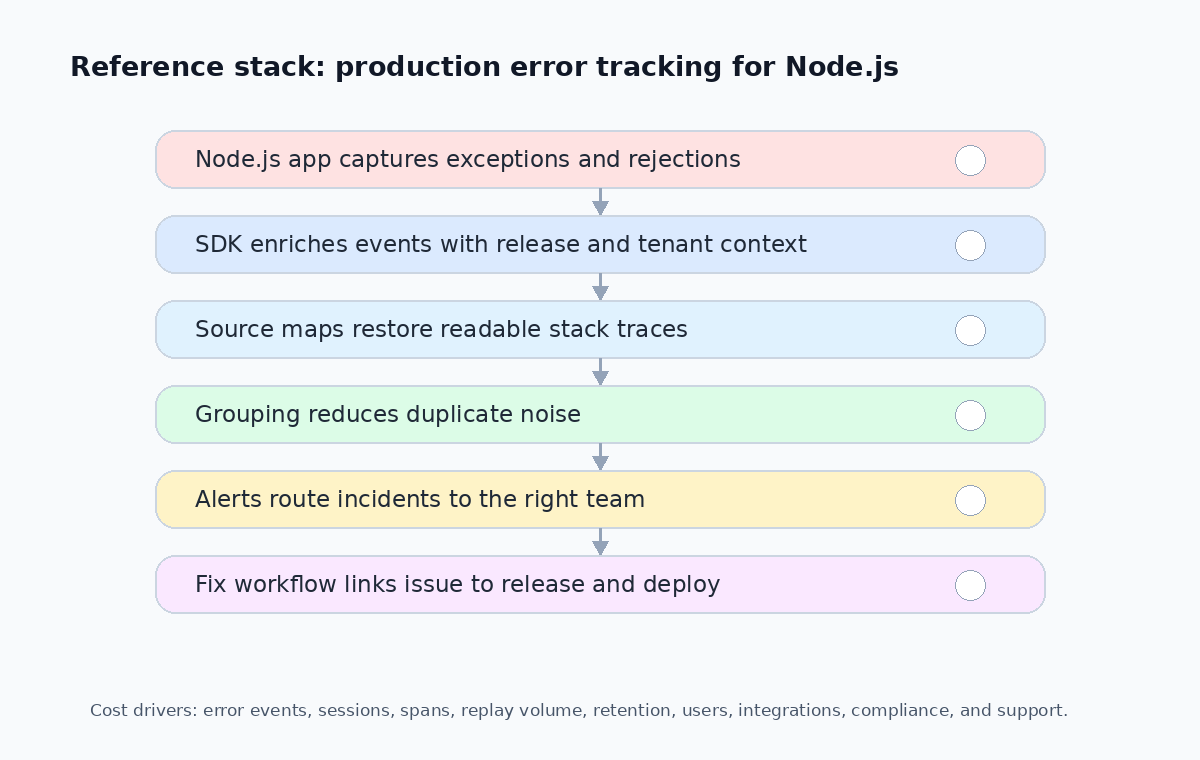 error tracking stack costs