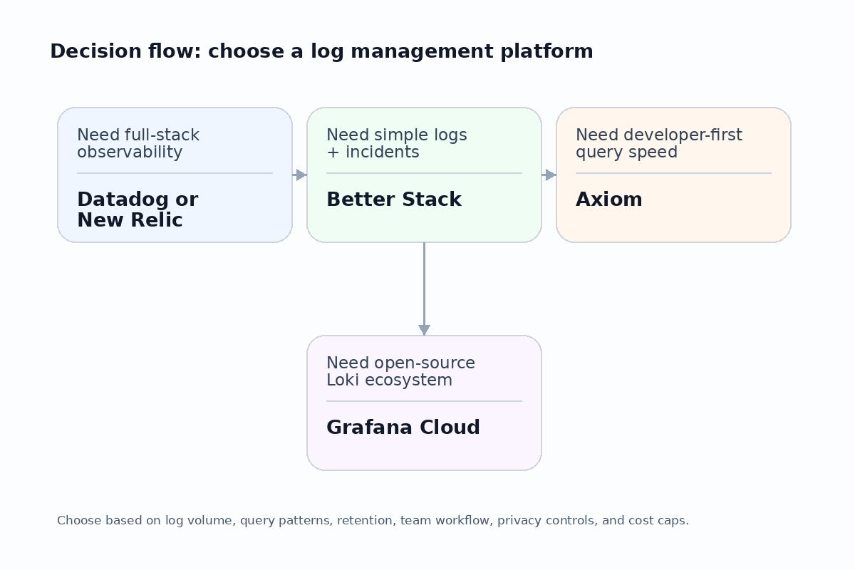 log management decision flow