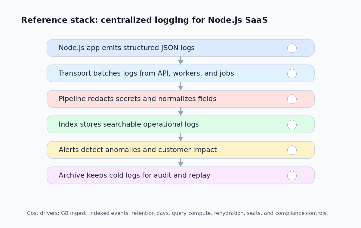 log management stack costs