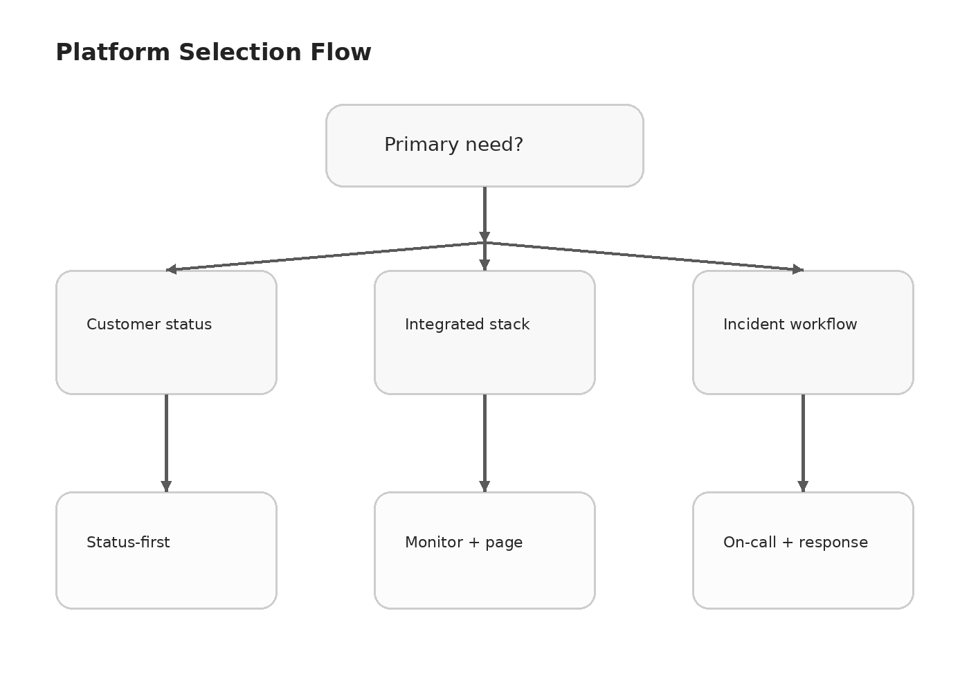 status incident decision flow